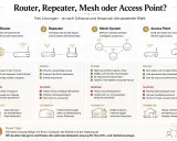 Vergleich von Router, Repeater, Mesh und Access Point zur Optimierung der WLAN-Funktion zu Hause.