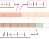 Frazioni sul filo: barre colorate mostrano somme e differenze di frazioni, con equazioni che le illustrano.