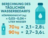 Täglichen Wasserbedarf berechnen: Formel für Wasser trinken abnehmen. Tabelle zeigt, wie viel Liter Wasser bei 70kg und 90kg Körpergewicht empfohlen werden.