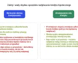 Zalety i wady nadpłacania kredytu hipotecznego: skrócenie okresu kredytowania vs. zmniejszenie raty. Wybór zależy od sytuacji, kiedy spadną raty kredytów hipotecznych.