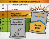 Wykres pokazuje wytrzymałość betonu B20, która przekracza normę. Beton B20 według normy i beton B20 Pro Motor.