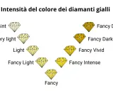 Scala di intensità del colore dei diamanti gialli: da Faint a Fancy Deep. Il diamante giallo ha un significato di gioia e ottimismo.
