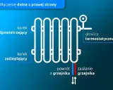 Schemat podłączenia dolnego grzejnika z prawej strony: korek odpowietrzający, zaślepiający, głowica termostatyczna, powrót i zasilanie.