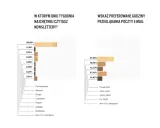 Wykresy pokazują, że najwięcej osób czyta newslettery w poniedziałki (59,55%), a preferowane godziny przeglądania poczty to przed 9:00 (37,30%). Dane te mogą pomóc w optymalizacji **strony sprzedażowe**.