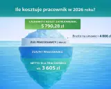 ZUS za pracownika 2026: Oblicz pełne koszty zatrudnienia krok po kroku