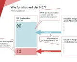Schema erklärt den Numerus Clausus (NC): 90% der Plätze nach Abiturnote, 10% nach Wartezeit. Ranglisten zeigen die Vergabe.
