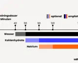 Grafik zeigt, wann Wasser, Kohlenhydrate und Natrium bei Trainingsdauer empfohlen werden. Die Elektrolyte Wirkung ist entscheidend für die Leistung.