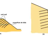 Ilustraciones (a) y (b) muestran el uso de soil nailing para estabilizar taludes. (a) Talud natural con superficie de falla. (b) Talud de excavación reforzado.
