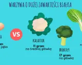 Gdzie jest najwięcej białka? Brokuły (17g/główkę), pak choi (13g/główkę), kalafior (11g/średnią główkę) i jajka (6g/jajko).