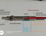 Schemat świecy żarowej do silnika diesla. Pokazuje jej budowę: trzpień, izolację, gwint, spiralę grzejną i obudowę.