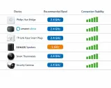 Tabelle zeigt Geräte und empfohlene WLAN-Bänder. SONOS Lautsprecher nutzen 5 GHz, andere Geräte 2,4 GHz.