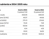 Koszt pracownika na minimalnej 2026: Ile zapłacisz naprawdę?