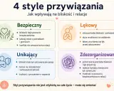 4 style przywiązania: bezpieczny, lękowy, unikający, zdezorganizowany. Każdy z nich wpływa na bliskość i relacje, a unikowy styl przywiązania może być trudny.