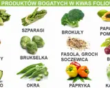 W czym jest kwas foliowy? Sałata, szparagi, brokuły, papaja, pomarańcze, nasiona, orzechy, brukselka, fasola, groch, soczewica, buraki, awokado, okra, papryka, kalafior.