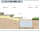 Schemat podbudowy schodów z płyt. Szerokość stopnia schodów wynosi 41-42 cm. Podbudowa zawiera warstwę posypki, płytę betonową i fundament.