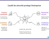 L'audit de sécurité informatique améliore la posture, réduit les vulnérabilités, augmente la réactivité et renforce la confiance.