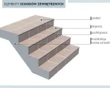Elementy schodów zewnętrznych: podest, stopnica, podstopnica. Wykończenie płytek na stopniach i podstopnicach.