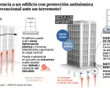 Comparación de estructuras de edificios: uno convencional sufre daños y uno antisísmico evita daños con disipadores de energía.