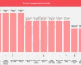 Vergleich von Warmwasserbereitern, darunter der Stiebel Eltron DHE Connect und der Stiebel Eltron DHB 21 ST Trend, mit Fokus auf elektronische Regelung.