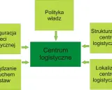 Schemat przedstawia kluczowe elementy wpływające na centrum logistyczne: polityka władz, konfiguracja sieci, zarządzanie łańcuchem dostaw, struktura usług i lokalizacja.