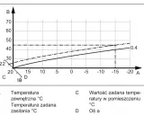 Krzywa grzewcza grzejniki: zależność temperatury zasilania (B) od temperatury zewnętrznej (A) i zadanej temperatury w pomieszczeniu (C).