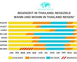 Übersicht zur Regenzeit in Thailand: Wann und wohin reisen? Zeigt die Regenperioden für Bangkok, Phuket, Koh Samui, Khao Lak, Krabi, Koh Chang, Sukhothai und Chiang Mai.