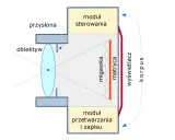Schemat budowy aparatu: obiektyw, przysłona, migawka, matryca, moduł sterowania, moduł przetwarzania i zapisu, wyświetlacz, korpus.