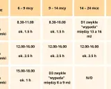 Tabela pokazuje, ile drzemek 4 miesięczne dziecko powinno mieć. W wieku 6-9 miesięcy dziecko ma 2-3 drzemki, każda ok. 1.5h.