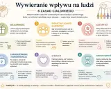 6 zasad Cialdiniego: wzajemność, dowód społeczny, autorytet, zaangażowanie, sympatia, niedostępność – klucz do wywierania wpływu na ludzi.