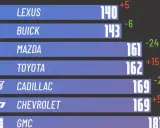 Tabla de resultados de una marca de coches: Lexus, Buick, Mazda, Toyota, Cadillac, Chevrolet y GMC.