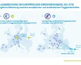 Flugrouten in Europa: Innereuropäische Flüge europäischer Airlines sind im EU-Emissionshandel erfasst, ausländische Zubringerflüge nicht.