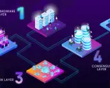 Warstwa 2: Data Layer. Wizualizacja pięciu warstw technologii, gdzie druga warstwa przedstawia serwery i dane.