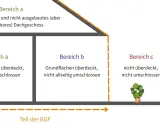 Schema zur Berechnung des BGF-Anteils im Dachgeschoss: Bereich a (umschlossen, mit Sofa), Bereich b (nicht allseitig umschlossen) und Bereich c (offen).