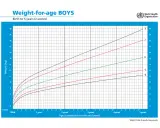 Grafico OMS: peso neonato e bambini fino a 5 anni. Mostra curve di crescita per età, con valori di peso in kg.
