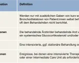 Tabelle erklärt, was eine Exazerbation ist: leichte, mittelschwere, schwere und sehr schwere Formen mit unterschiedlichen Behandlungsansätzen.