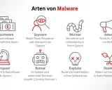 Übersicht über verschiedene Arten von Malware: Ransomware, Spyware, Würmer, Adware, Trojaner, Botnet, Exploits und Rootkits.