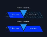Vergleich von WLAN-Kanälen: WiFi 6 zeigt Störungen, die einen Teil des Kanals unbrauchbar machen, während WiFi 7 Störungen besser bewältigt, was zu besseren WLAN-Geschwindigkeiten führt.