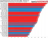 Graphique comparant le classement processeur en FPS moyens. Les barres rouges et bleues indiquent les performances des CPU AMD et Intel.