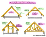 Ilustracja przedstawia różne rodzaje wiązarów dachowych: krokwiową, krokwiowo-jętkową, płatwiowo-kleszczową i kratową.