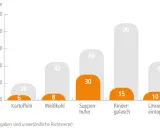Das Diagramm zeigt, wie lange Kartoffeln zum Kochen brauchen: nur 6 Minuten! Andere Gerichte wie Rindergulasch (15 Min.) oder Linseneintopf (10 Min.) dauern länger.