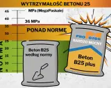 Worek z betonem B25 według normy i worek "Beton B25 plus" na tle wykresu wytrzymałości betonu. Beton B25 plus jest ponad normę.