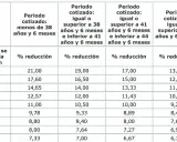 Tabla de reducción de jubilación anticipada según años cotizados. Con 40 años cotizados, la reducción es menor.