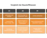Vergleich der Baustoffklassen: B2 ist normal brennbar, Beispiele sind Holz, Möbel, Teppiche, Kunststoffe für häufige Alltagsanwendungen.