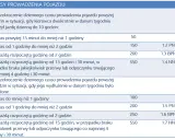 Tabela określa kary za przekroczenie czasu pracy kierowcy, w tym za wydłużenie jazdy dziennej.