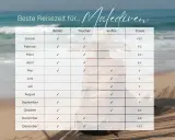 Tabelle zeigt beste Reisezeit für Malediven. Im November ist Baden und Tauchen ideal, Surfen auch möglich. Preise sind moderat.