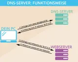 So funktioniert der DNS-Modus: Dein PC fragt den DNS-Server nach einer IP-Adresse, dann kontaktiert er den Webserver.