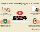 So erkennst du, was ein Keylogger ist: Achte auf Leistungsschwankungen, überprüfe Prozesse und Apps, nutze Antivirensoftware.