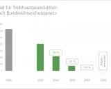 Diagramm zeigt die Treibhausgasreduktion in Deutschland nach Bundesklimaschutzgesetz. Bis 2050 sollen Negativ-Emissionen erreicht werden.