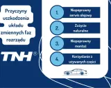 Przyczyny uszkodzenia układu zmiennych faz rozrządu: niepoprawny serwis olejowy, zużycie naturalne, niepoprawny montaż, korzystanie z używanych części.