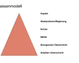 Klassenmodell: Kapital, Staatsmänner, Kirche, Militär, Bourgeoisie und das Proletariat als Unterschicht.